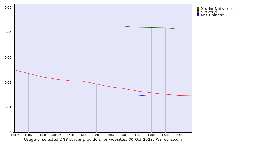 Historical trends in the usage of Xtudio Networks vs. Serverel vs. Net Chinese