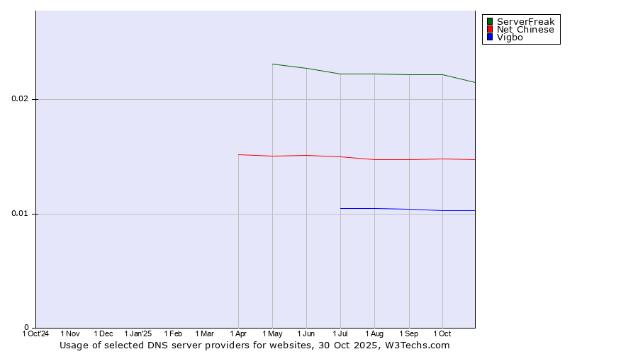 Historical trends in the usage of ServerFreak vs. Net Chinese vs. Vigbo