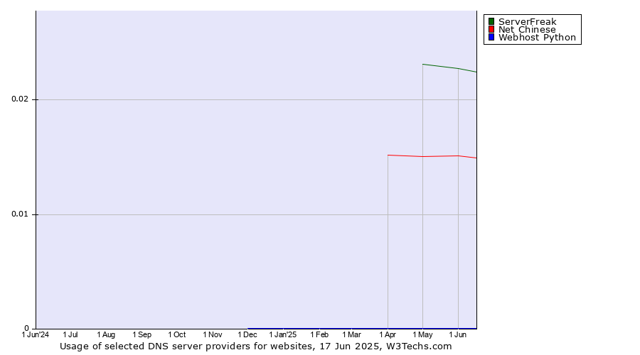 Historical trends in the usage of ServerFreak vs. Net Chinese vs. Webhost Python