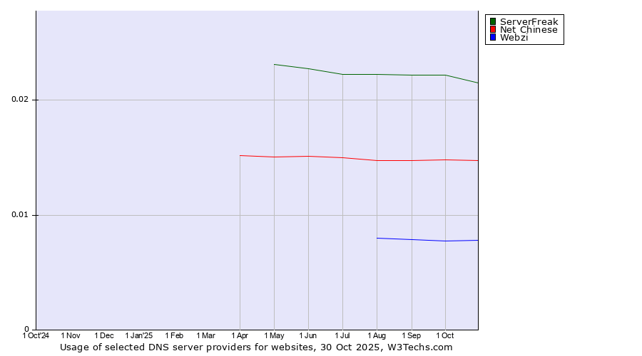 Historical trends in the usage of ServerFreak vs. Net Chinese vs. Webzi