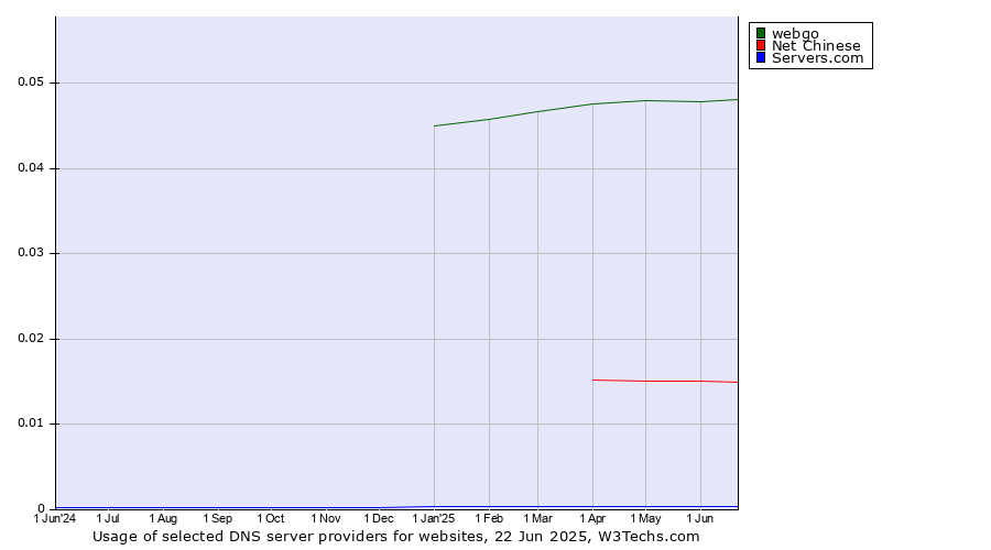 Historical trends in the usage of webgo vs. Net Chinese vs. Servers.com