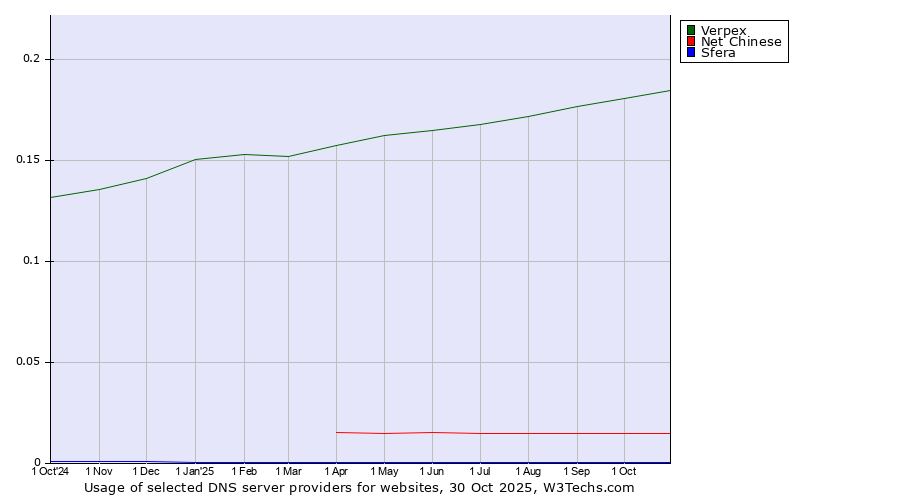 Historical trends in the usage of Verpex vs. Net Chinese vs. Sfera