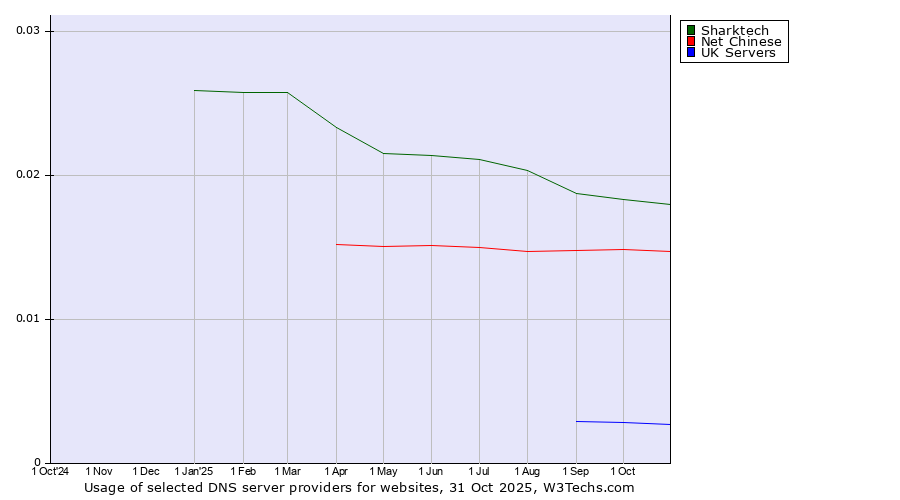Historical trends in the usage of Sharktech vs. Net Chinese vs. UK Servers
