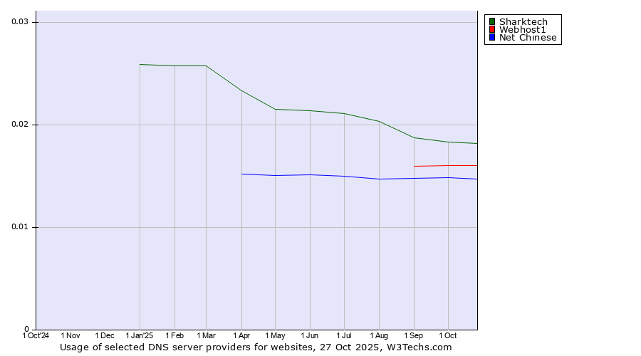 Historical trends in the usage of Sharktech vs. Webhost1 vs. Net Chinese