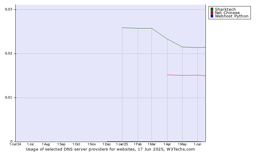Historical trends in the usage of Sharktech vs. Net Chinese vs. Webhost Python