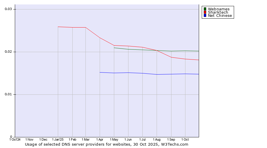 Historical trends in the usage of Webnames vs. Sharktech vs. Net Chinese