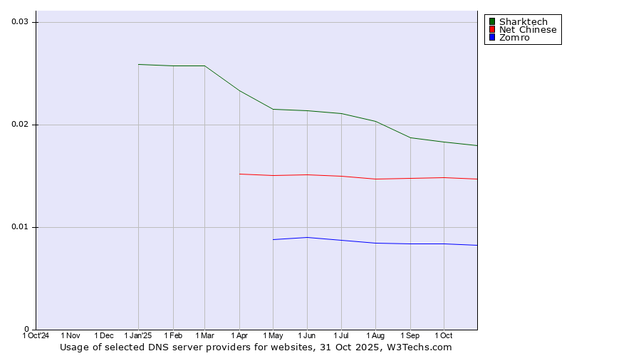 Historical trends in the usage of Sharktech vs. Net Chinese vs. Zomro