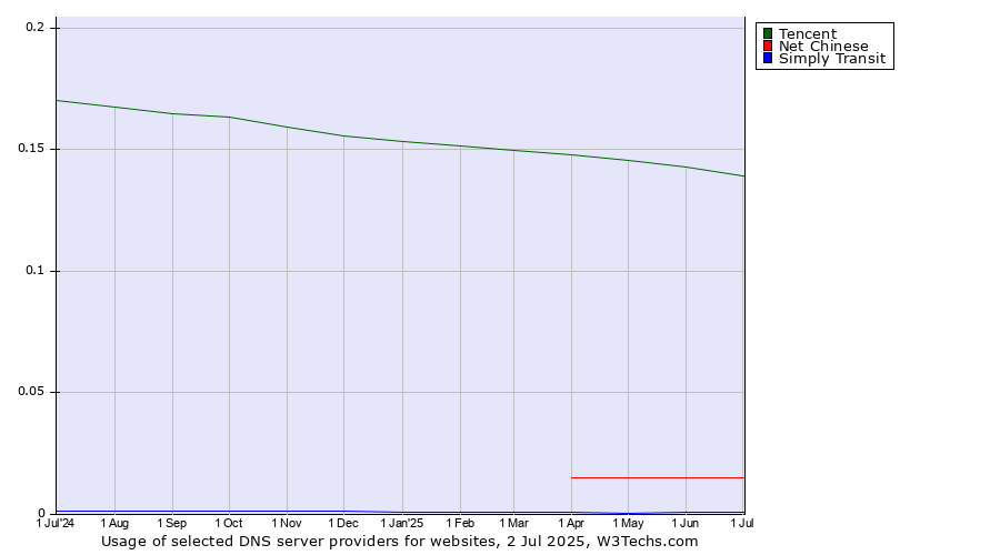 Historical trends in the usage of Tencent vs. Net Chinese vs. Simply Transit