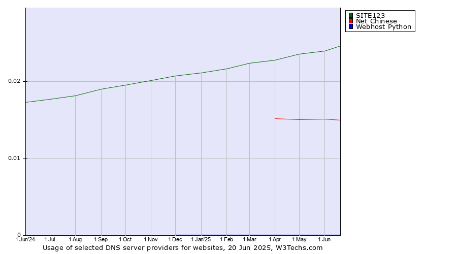Historical trends in the usage of SITE123 vs. Net Chinese vs. Webhost Python