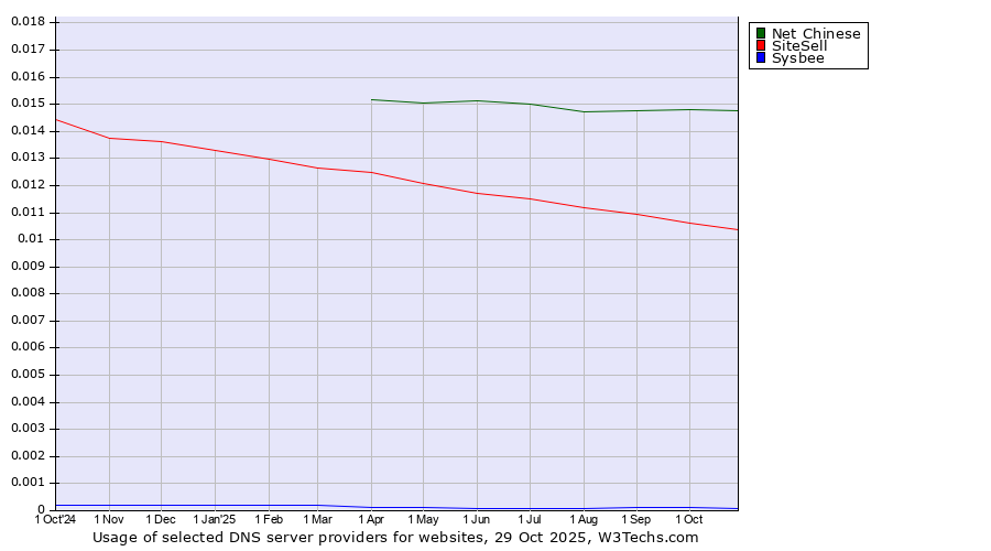 Historical trends in the usage of Net Chinese vs. SiteSell vs. Sysbee