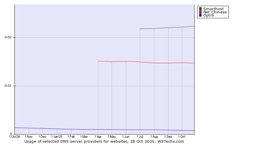Historical trends in the usage of Smarthost vs. Net Chinese vs. Opti9
