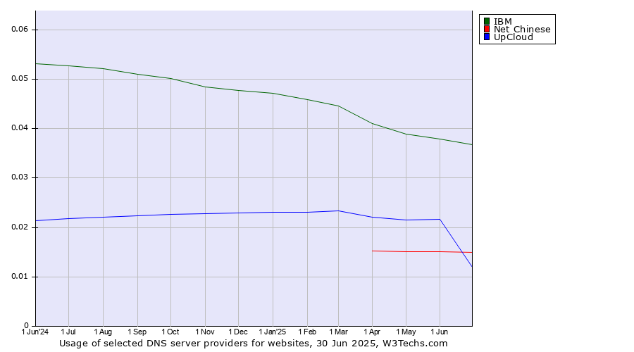 Historical trends in the usage of IBM vs. UpCloud vs. Net Chinese