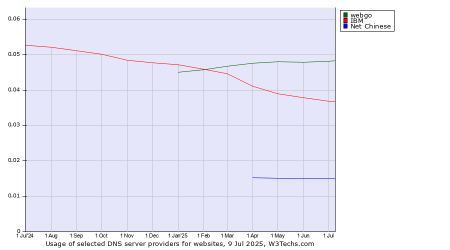 Historical trends in the usage of webgo vs. IBM vs. Net Chinese