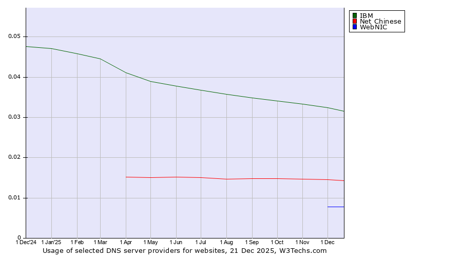 Historical trends in the usage of IBM vs. Net Chinese vs. WebNIC
