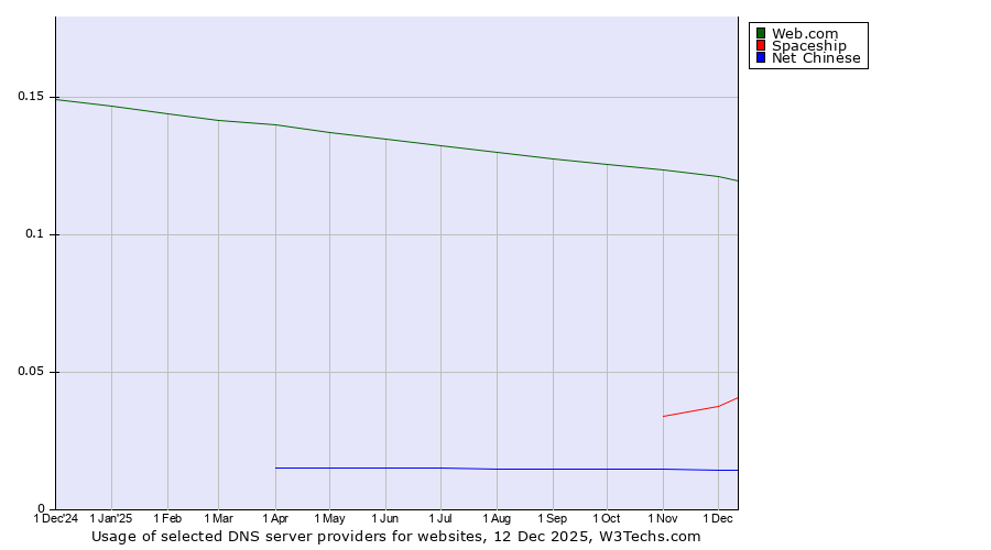 Historical trends in the usage of Web.com vs. Spaceship vs. Net Chinese