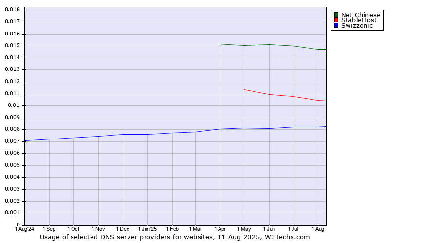 Historical trends in the usage of Net Chinese vs. StableHost vs. Swizzonic