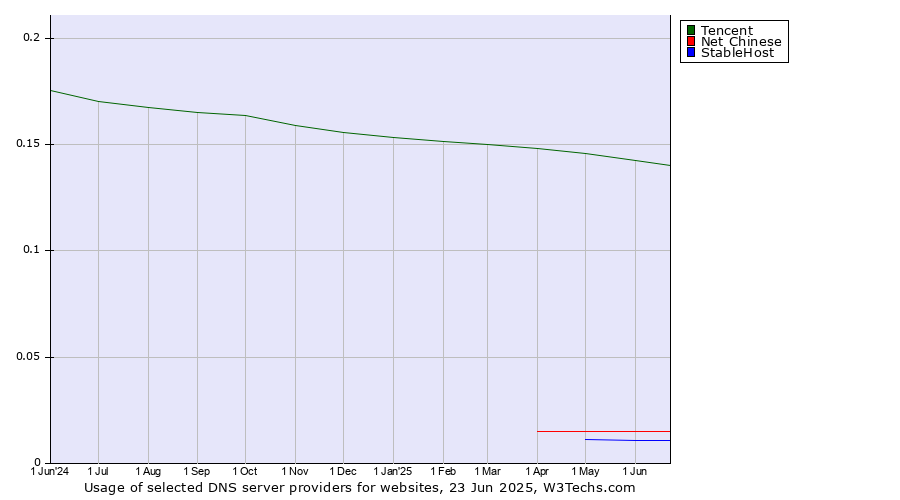 Historical trends in the usage of Tencent vs. Net Chinese vs. StableHost