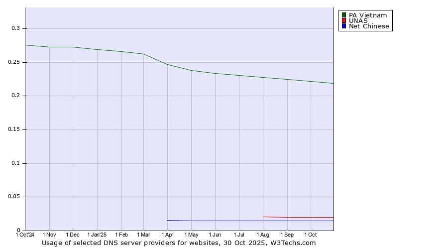 Historical trends in the usage of PA Vietnam vs. UNAS vs. Net Chinese
