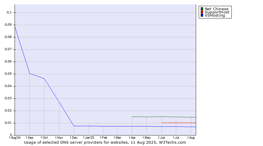 Historical trends in the usage of Net Chinese vs. SupportHost vs. VSHosting