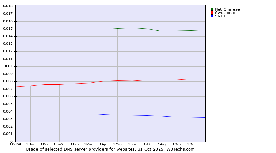 Historical trends in the usage of Net Chinese vs. Swizzonic vs. VNET
