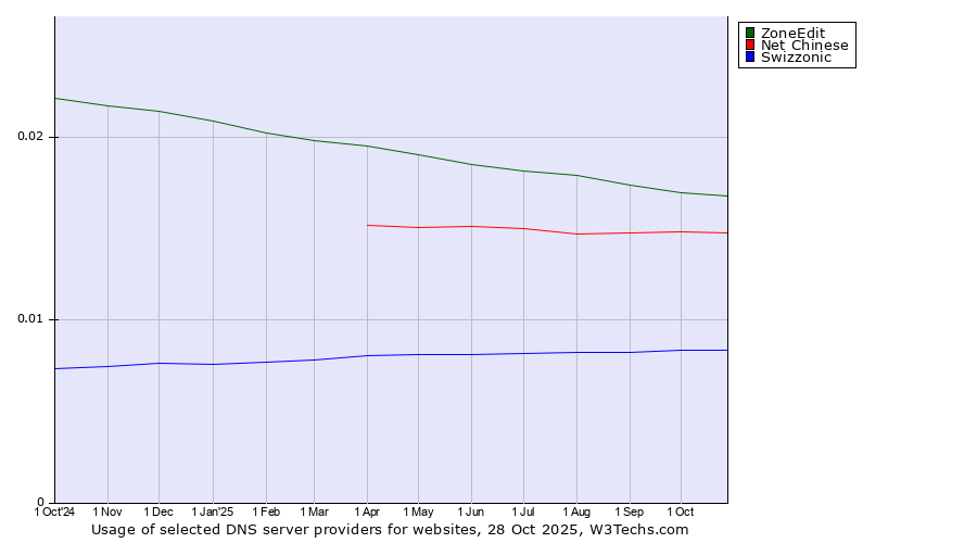 Historical trends in the usage of ZoneEdit vs. Net Chinese vs. Swizzonic