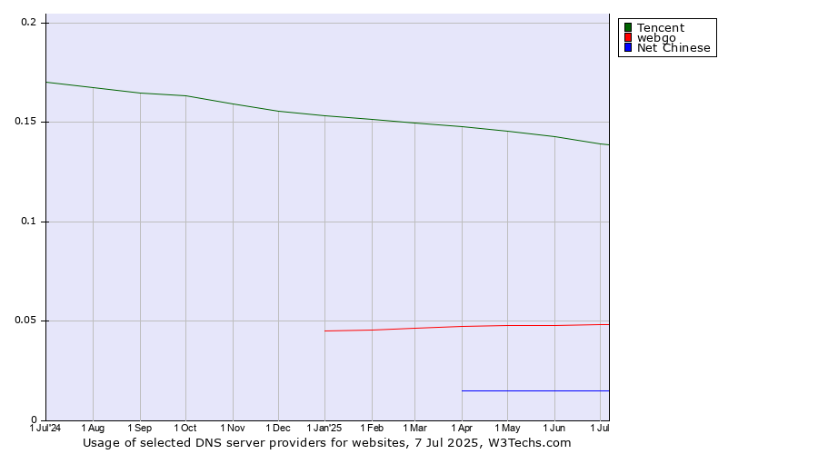 Historical trends in the usage of Tencent vs. webgo vs. Net Chinese