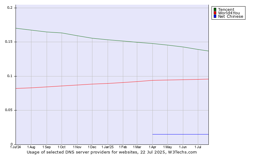 Historical trends in the usage of Tencent vs. World4You vs. Net Chinese