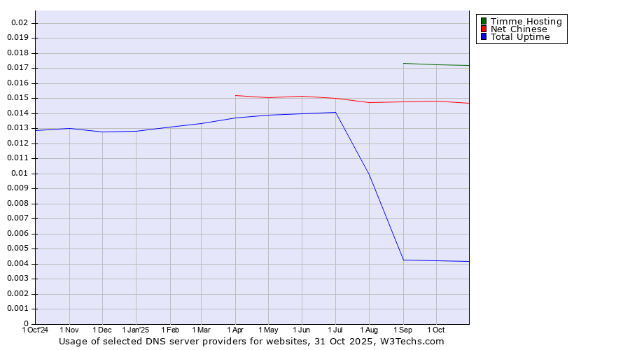 Historical trends in the usage of Timme Hosting vs. Net Chinese vs. Total Uptime