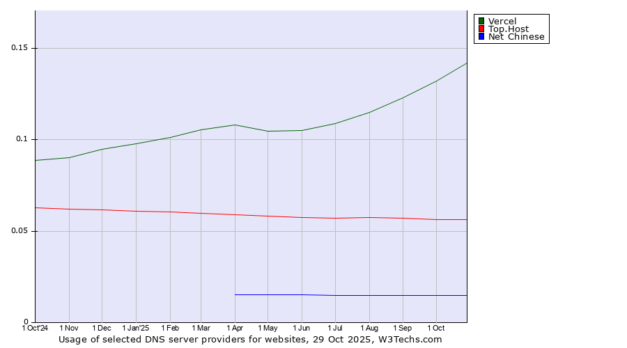 Historical trends in the usage of Vercel vs. Top.Host vs. Net Chinese
