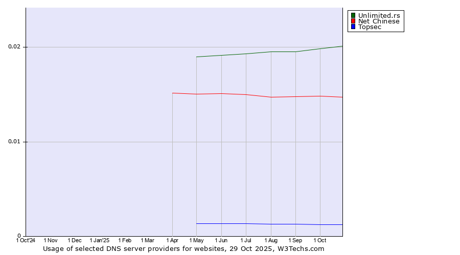 Historical trends in the usage of Unlimited.rs vs. Net Chinese vs. Topsec