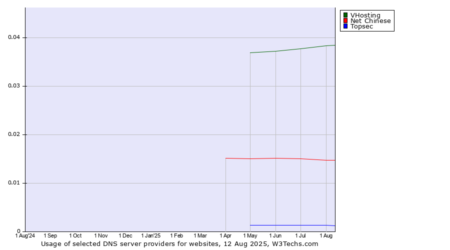 Historical trends in the usage of VHosting vs. Net Chinese vs. Topsec