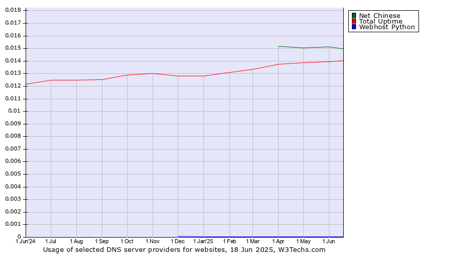 Historical trends in the usage of Net Chinese vs. Total Uptime vs. Webhost Python