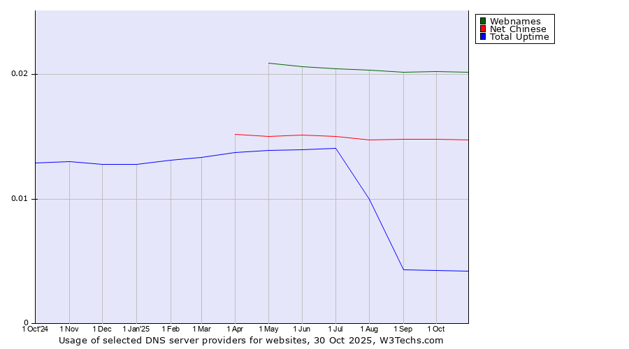Historical trends in the usage of Webnames vs. Net Chinese vs. Total Uptime