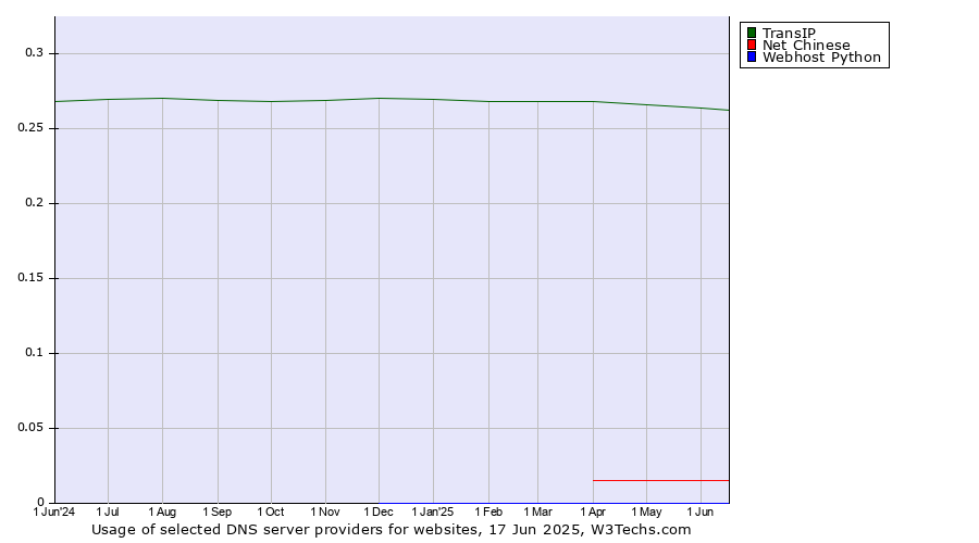 Historical trends in the usage of TransIP vs. Net Chinese vs. Webhost Python