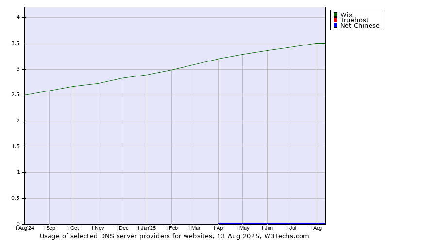 Historical trends in the usage of Wix vs. Truehost vs. Net Chinese