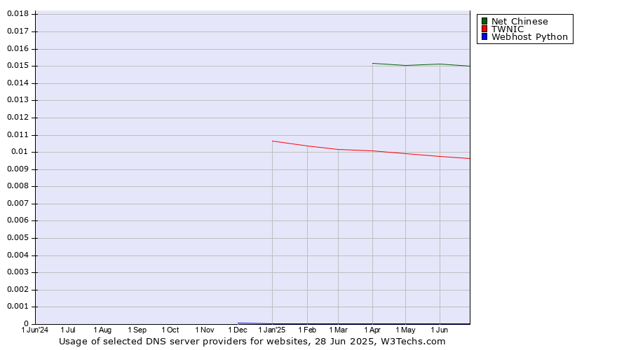 Historical trends in the usage of Net Chinese vs. TWNIC vs. Webhost Python