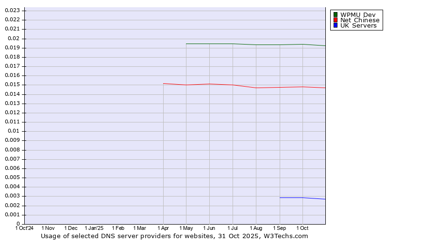 Historical trends in the usage of WPMU Dev vs. Net Chinese vs. UK Servers