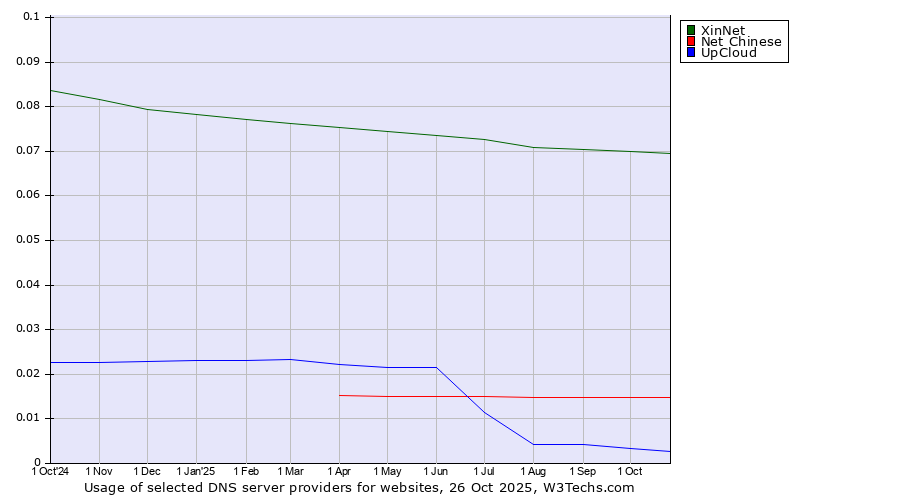 Historical trends in the usage of XinNet vs. Net Chinese vs. UpCloud