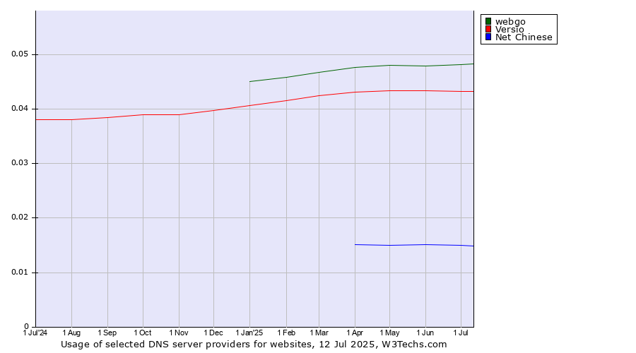 Historical trends in the usage of webgo vs. Versio vs. Net Chinese