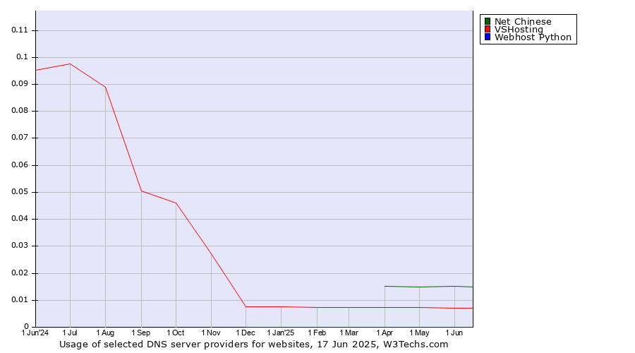 Historical trends in the usage of Net Chinese vs. VSHosting vs. Webhost Python