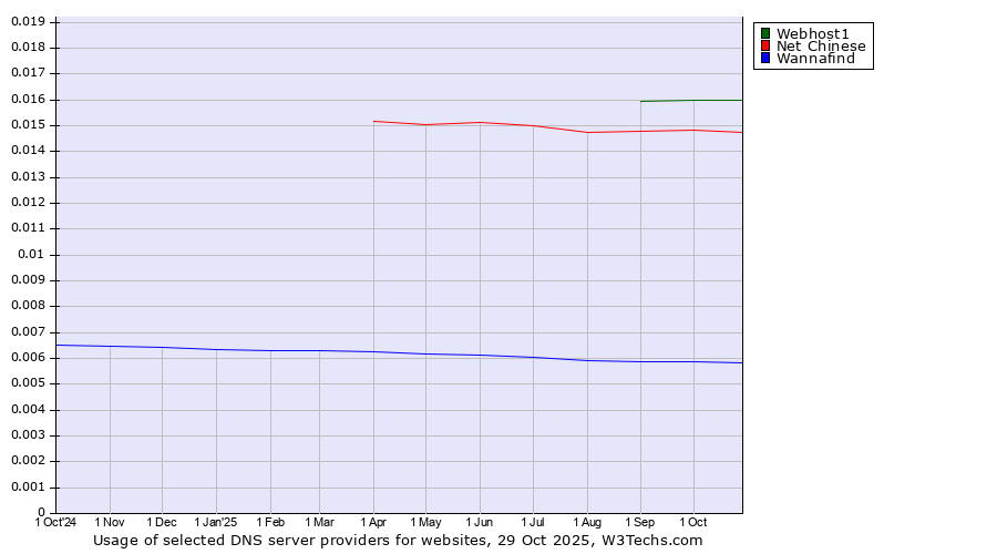 Historical trends in the usage of Webhost1 vs. Net Chinese vs. Wannafind