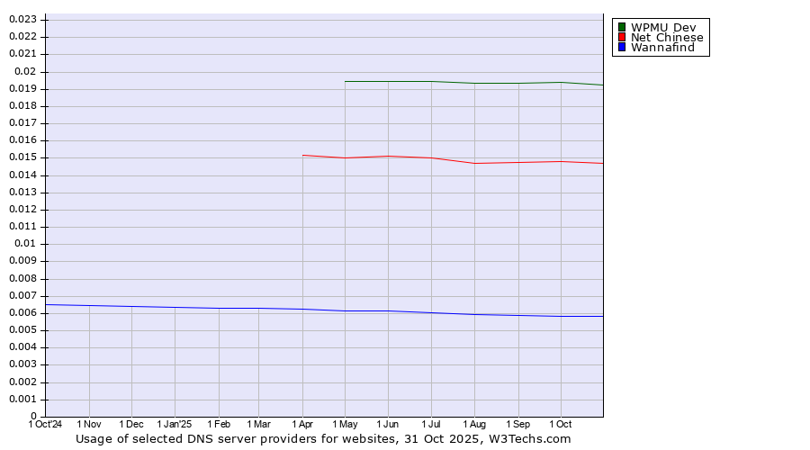 Historical trends in the usage of WPMU Dev vs. Net Chinese vs. Wannafind