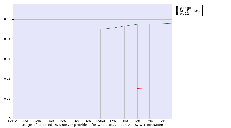 Historical trends in the usage of webgo vs. Net Chinese vs. we22