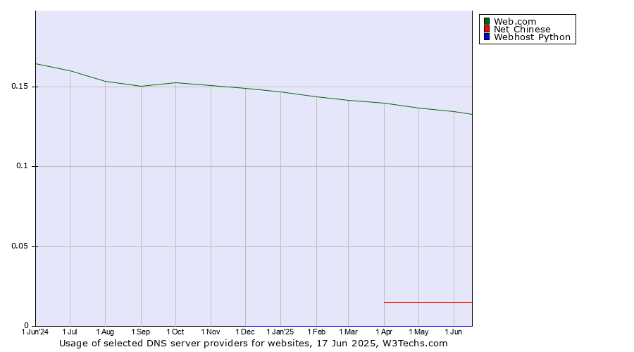 Historical trends in the usage of Web.com vs. Net Chinese vs. Webhost Python