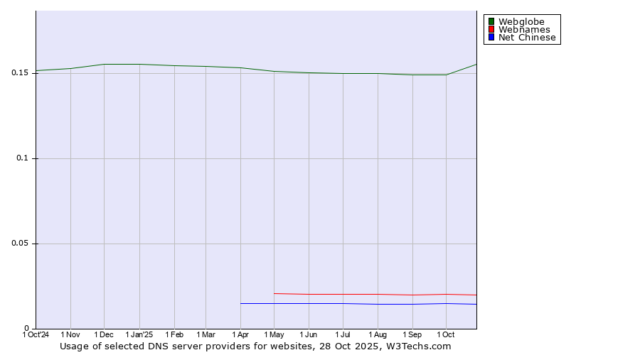 Historical trends in the usage of Webglobe vs. Webnames vs. Net Chinese