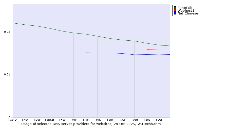 Historical trends in the usage of ZoneEdit vs. Webhost1 vs. Net Chinese