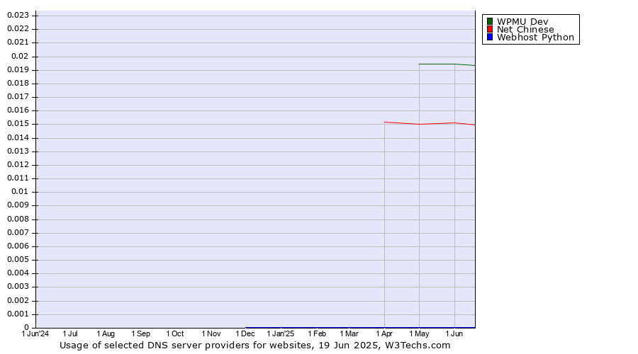 Historical trends in the usage of WPMU Dev vs. Net Chinese vs. Webhost Python