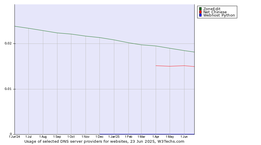 Historical trends in the usage of ZoneEdit vs. Net Chinese vs. Webhost Python