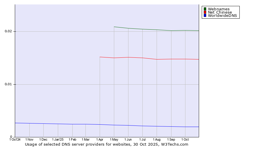 Historical trends in the usage of Webnames vs. Net Chinese vs. WorldwideDNS