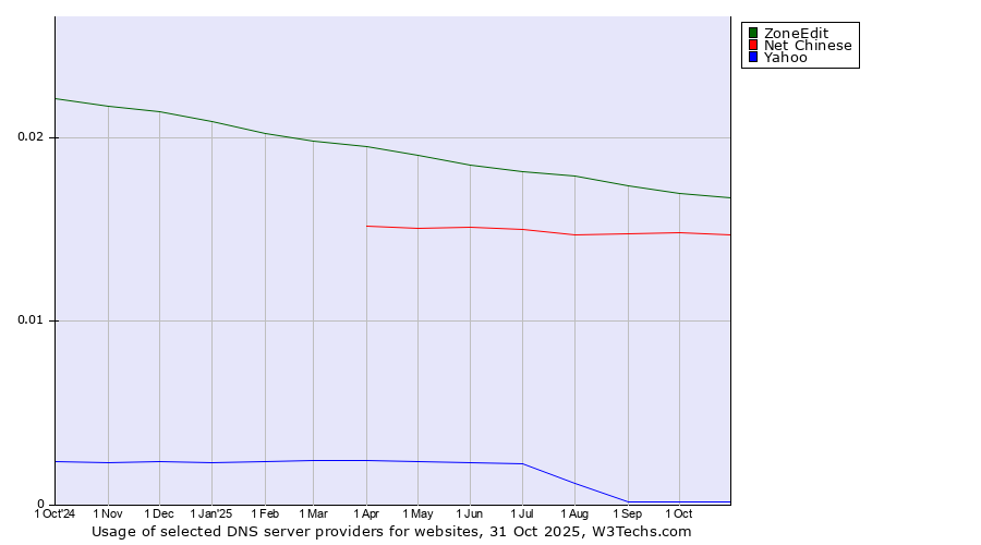 Historical trends in the usage of ZoneEdit vs. Net Chinese vs. Yahoo